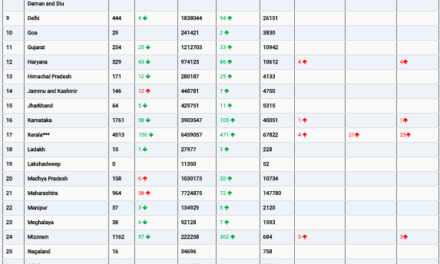 COVID19 INDIA UPDATE FOR DATED 30.03.22 AT 11.00 HRS IST