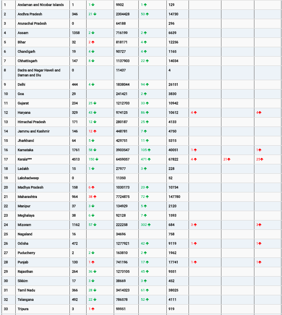 COVID19 INDIA UPDATE FOR DATED 30.03.22 AT 11.00 HRS IST