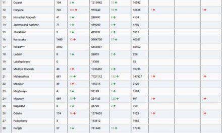 COVID19 INDIA UPDATE FOR DATED 16.04.22 AT 11.00 HRS IST