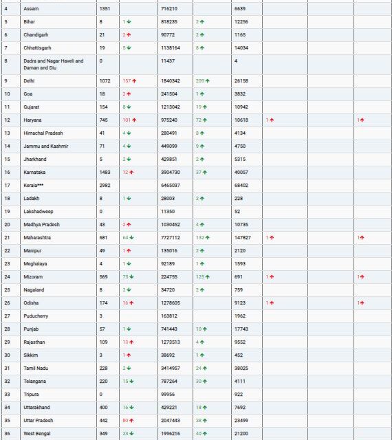 COVID19 INDIA UPDATE FOR DATED 16.04.22 AT 11.00 HRS IST