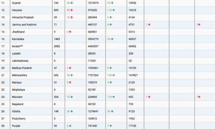 COVID19 INDIA UPDATE FOR DATED 17.04.22 AT 11.00 HRS IST