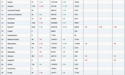 COVID19 INDIA UPDATE FOR DATED 20.04.22 AT 10.00 HRS IST