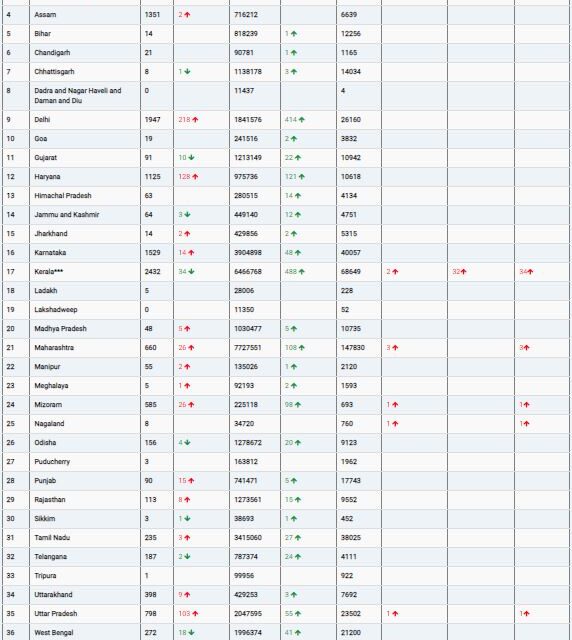 COVID19 INDIA UPDATE FOR DATED 20.04.22 AT 10.00 HRS IST