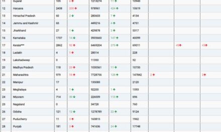 COVID19 INDIA UPDATE FOR DATED 30.04.22 AT 11.00 HRS IST