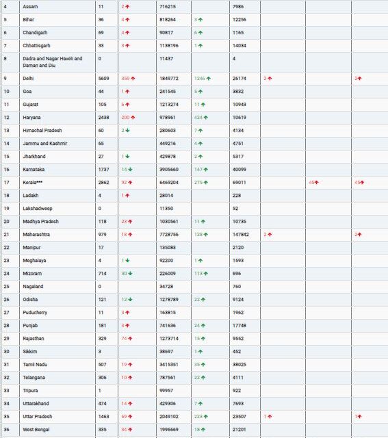 COVID19 INDIA UPDATE FOR DATED 30.04.22 AT 11.00 HRS IST