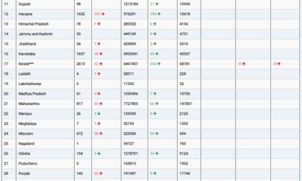 COVID19 INDIA UPDATE FOR DATED 23.04.22 AT 11.00 HRS IST