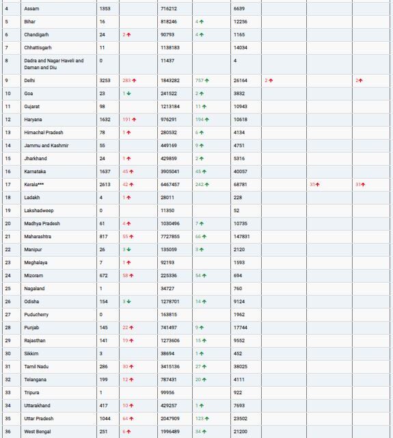 COVID19 INDIA UPDATE FOR DATED 23.04.22 AT 11.00 HRS IST