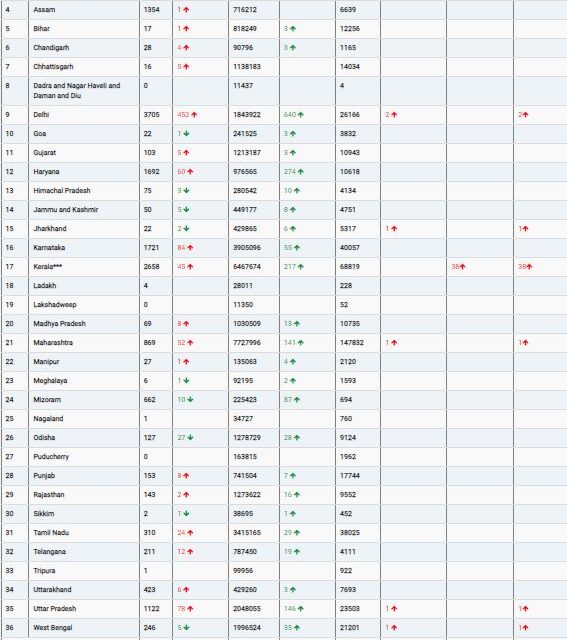 COVID19 INDIA UPDATE FOR DATED 24.04.22 AT 11.00 HRS IST