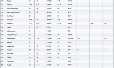 COVID19 INDIA UPDATE FOR DATED 25.04.22 AT 11.00 HRS IST