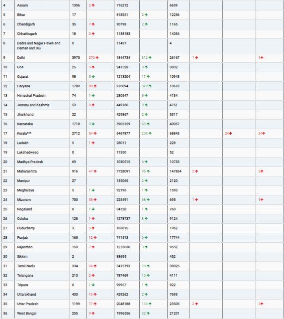 COVID19 INDIA UPDATE FOR DATED 25.04.22 AT 11.00 HRS IST