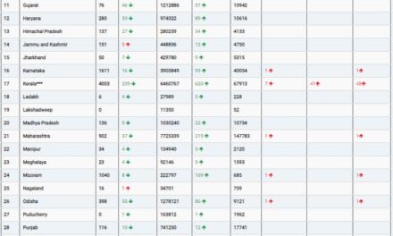 COVID19 INDIA UPDATE FOR DATED 01.04.22 AT 11.00 HRS IST