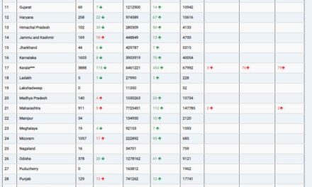 COVID19 INDIA UPDATE FOR DATED 02.04.22 AT 11.00 HRS IST