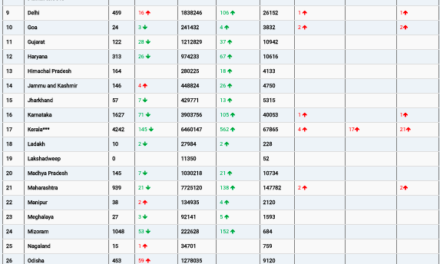 COVID19 INDIA UPDATE FOR DATED 31.03.22 AT 11.00 HRS IST