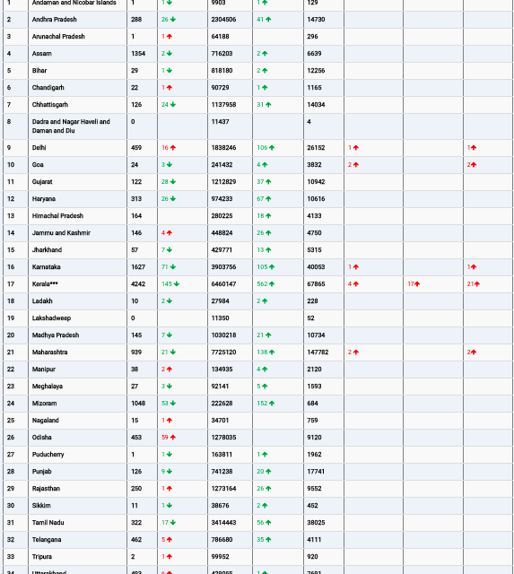 COVID19 INDIA UPDATE FOR DATED 31.03.22 AT 11.00 HRS IST