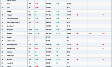 COVID19 INDIA UPDATE FOR DATED 03.04.22 AT 11.00 HRS IST