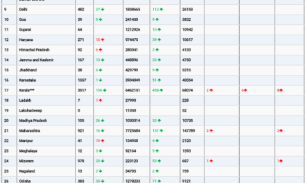 COVID19 INDIA UPDATE FOR DATED 04.04.22 AT 11.00 HRS IST