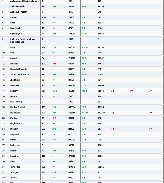 COVID19 INDIA UPDATE FOR DATED 04.04.22 AT 11.00 HRS IST