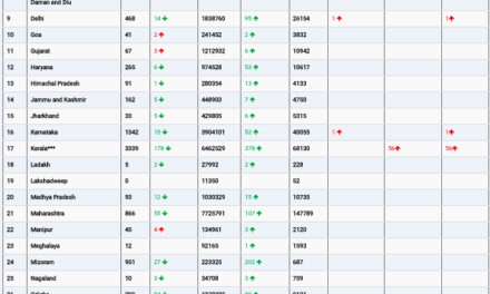 COVID19 INDIA UPDATE FOR DATED 05.04.22 AT 11.00 HRS IST