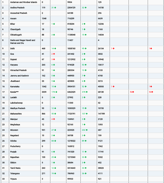 COVID19 INDIA UPDATE FOR DATED 05.04.22 AT 11.00 HRS IST