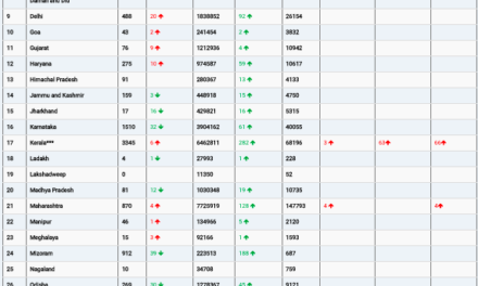 COVID19 INDIA UPDATE FOR DATED 06.04.22 AT 11.00 HRS IST