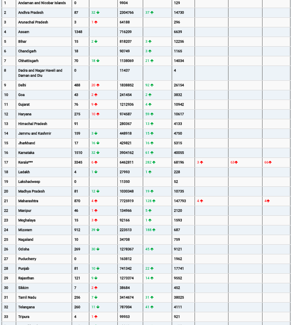 COVID19 INDIA UPDATE FOR DATED 06.04.22 AT 11.00 HRS IST