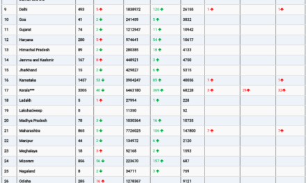 COVID19 INDIA UPDATE FOR DATED 07.04.22 AT 11.00 HRS IST