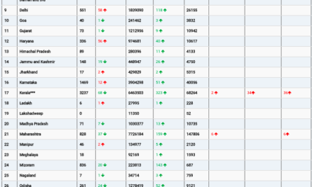 COVID19 INDIA UPDATE FOR DATED 08.04.22 AT 11.00 HRS IST