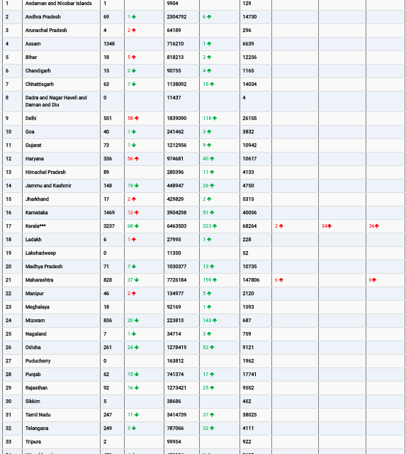 COVID19 INDIA UPDATE FOR DATED 08.04.22 AT 11.00 HRS IST