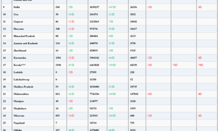 COVID19 INDIA UPDATE FOR DATED 11.04.22 AT 11.00 HRS IST