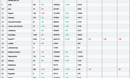 COVID19 INDIA UPDATE FOR DATED 12.04.22 AT 11.00 HRS IST