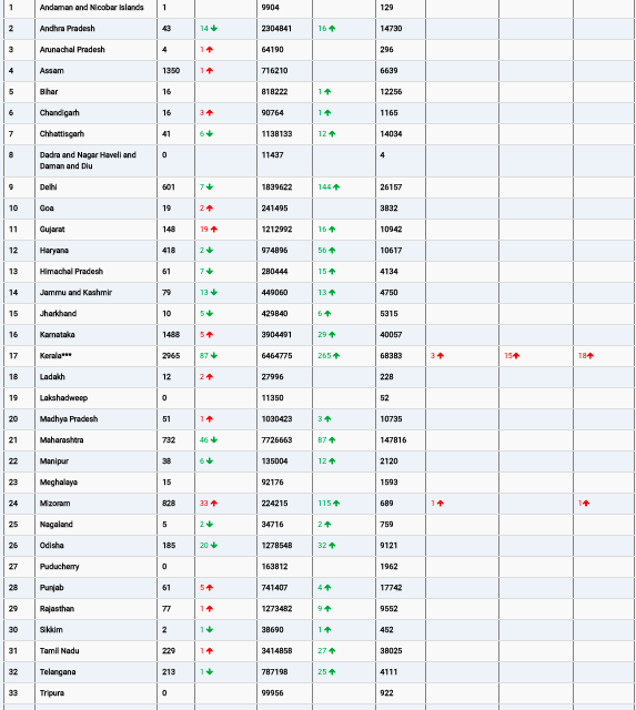 COVID19 INDIA UPDATE FOR DATED 12.04.22 AT 11.00 HRS IST