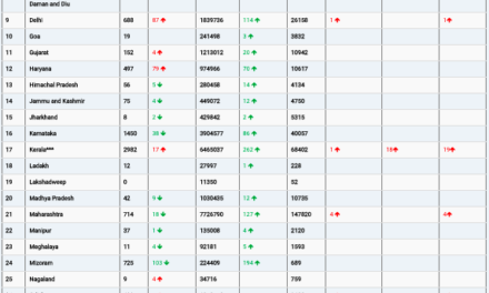 COVID19 INDIA UPDATE FOR DATED 13.04.22 AT 11.00 HRS IST