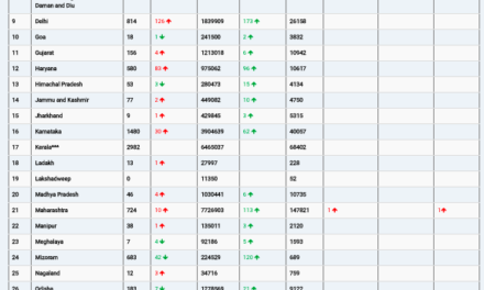 COVID19 INDIA UPDATE FOR DATED 14.04.22 AT 11.00 HRS IST