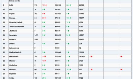 COVID19 INDIA UPDATE FOR DATED 15.04.22 AT 11.00 HRS IST