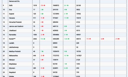 COVID19 INDIA UPDATE FOR DATED 18.04.22 AT 10.00 HRS IST