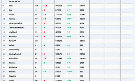 COVID19 INDIA UPDATE FOR DATED 19.04.22 AT 10.00 HRS IST