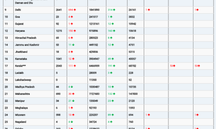 COVID19 INDIA UPDATE FOR DATED 21.04.22 AT 10.00 HRS IST