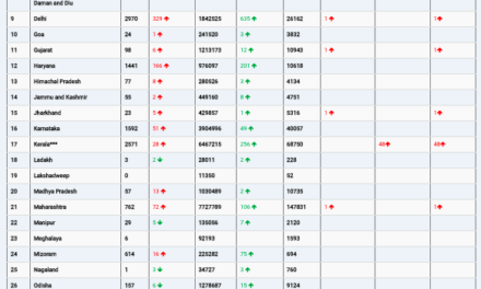 COVID19 INDIA UPDATE FOR DATED 22.04.22 AT 11.00 HRS IST