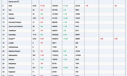 COVID19 INDIA UPDATE FOR DATED 26.04.22 AT 11.00 HRS IST