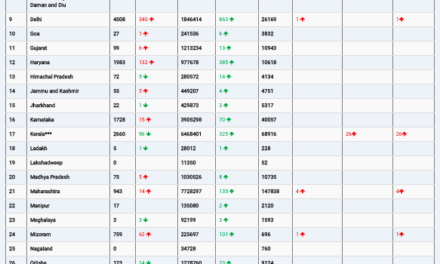 COVID19 INDIA UPDATE FOR DATED 27.04.22 AT 11.00 HRS IST