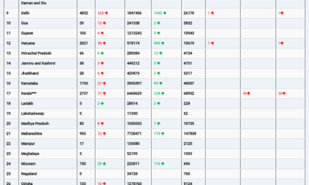 COVID19 INDIA UPDATE FOR DATED 28.04.22 AT 11.00 HRS IST