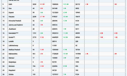 COVID19 INDIA UPDATE FOR DATED 29.04.22 AT 11.00 HRS IST