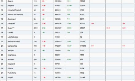 COVID19 INDIA UPDATE FOR DATED 01.05.22 AT 11.00 HRS IST