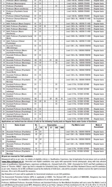 INSTITUTE OF HUMAN BEHAVIOUR & ALLIED SCIENCES (IHBAS)-recruitment