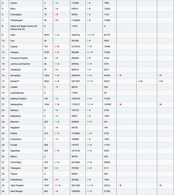 COVID19 INDIA UPDATE FOR DATED 09.05.22 AT 11.00 HRS IST