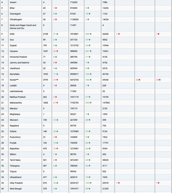 COVID19 INDIA UPDATE FOR DATED 22.05.22 AT 10.00 HRS IST