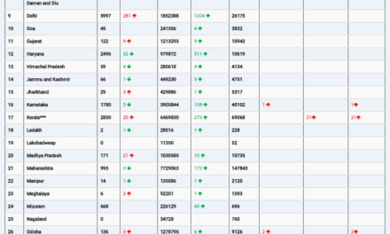 COVID19 INDIA UPDATE FOR DATED 02.05.22 AT 11.00 HRS IST