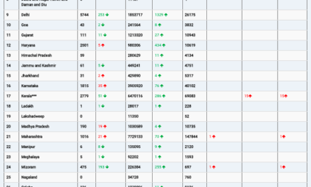 COVID19 INDIA UPDATE FOR DATED 03.05.22 AT 11.00 HRS IST