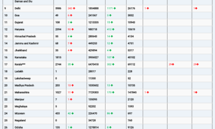 COVID19 INDIA UPDATE FOR DATED 05.05.22 AT 11.00 HRS IST