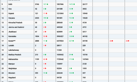 COVID19 INDIA UPDATE FOR DATED 06.05.22 AT 11.00 HRS IST